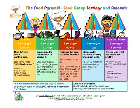 Food Groups Servings Learning Sheet