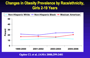 childhood boys obesity graph 