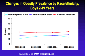 childhood girls obesity graph 