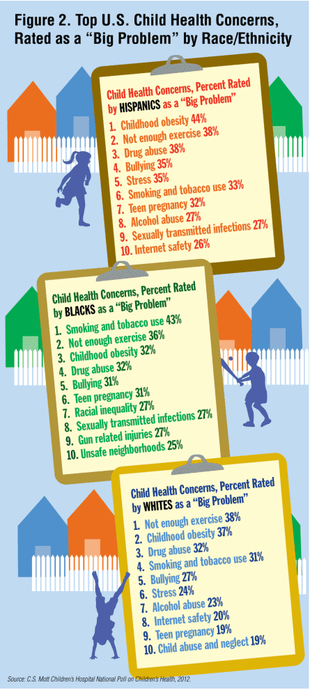 CS Mott National Children's Hospital national poll concerns about children