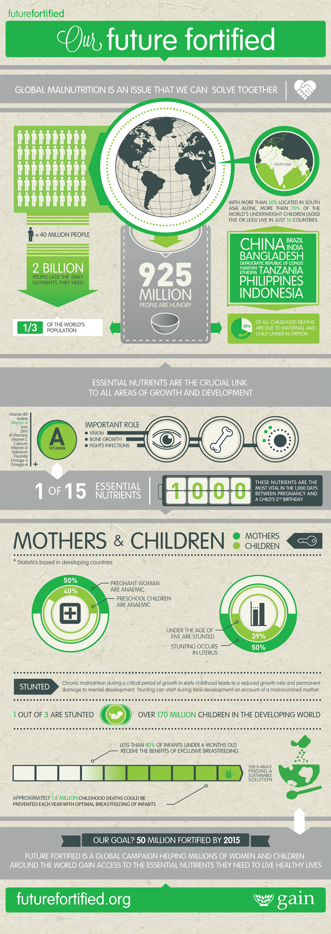 global malnutrition infographic