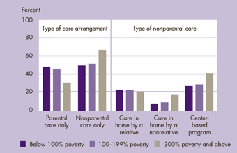 Percentage of children ages 0–6 not yet in kindergarten by type of care arrangement and poverty status, 2005