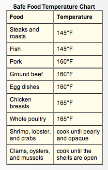 http://www.nourishinteractive.com/system/assets/general/blog/grilling/food-temperature-chart.gif