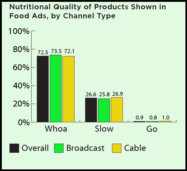 nutritional value of foods marketed to children